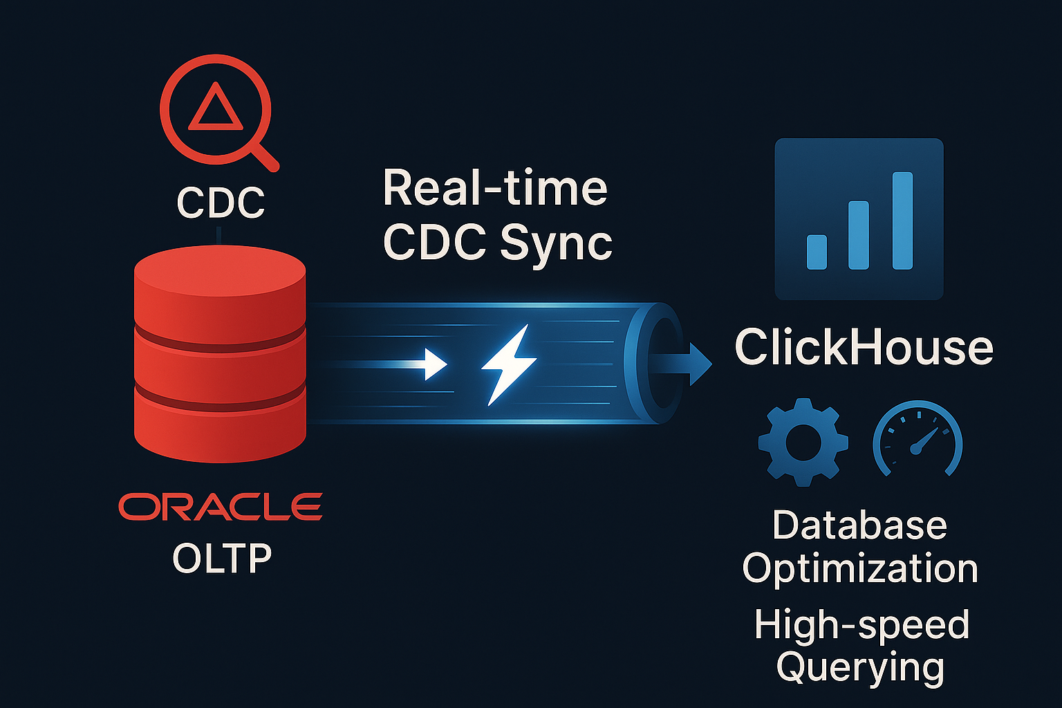 ClickPipes Real-Time CDC Integration for Oracle Database