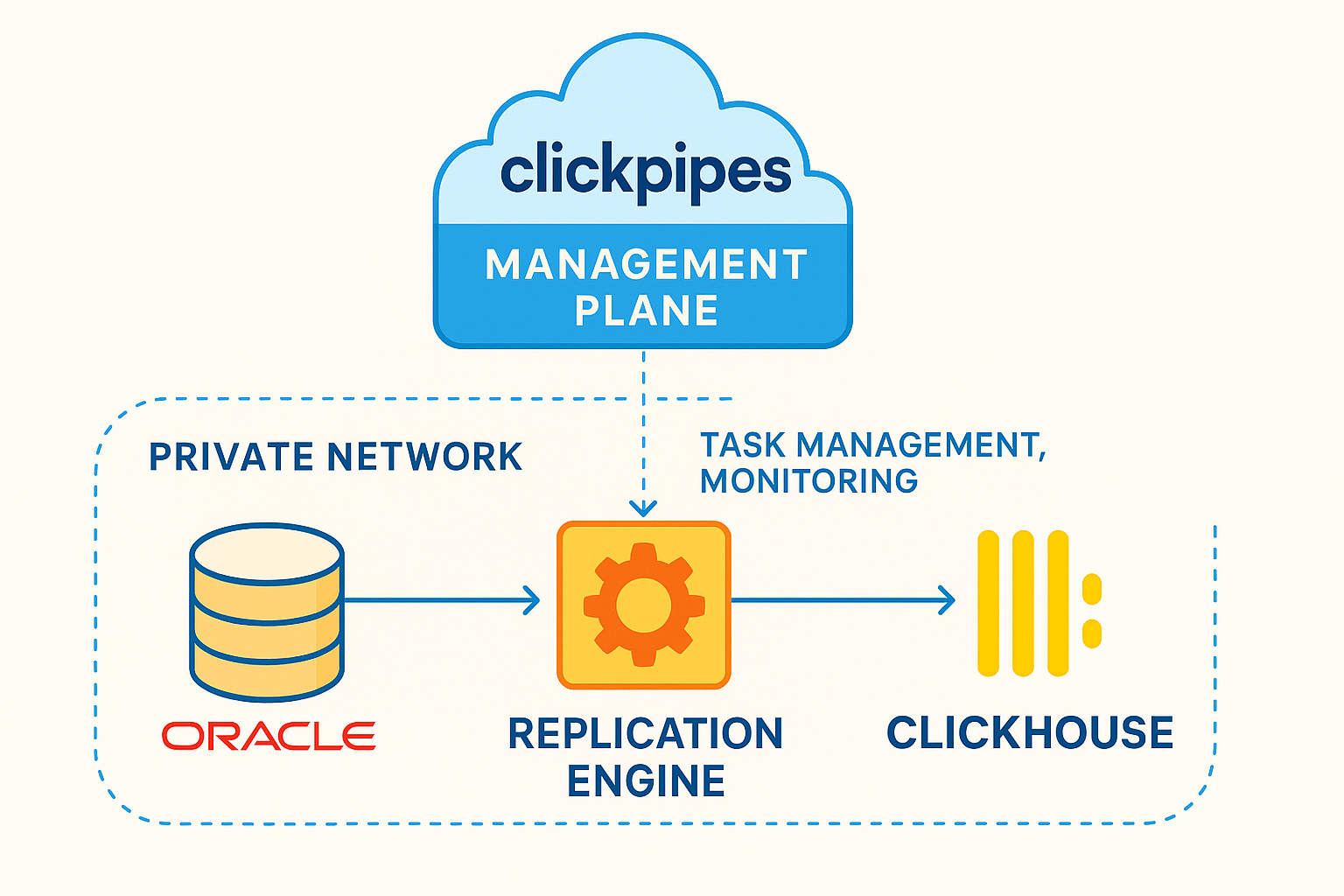 Real-Time Oracle to ClickHouse CDC Synchronization with ClickPipes