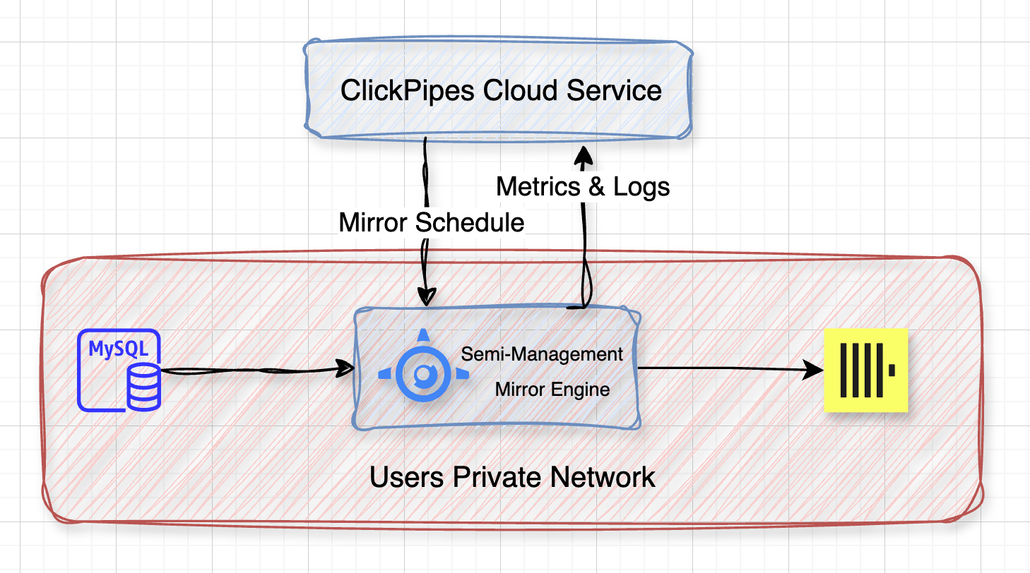 How ClickPipes Solves Limited Network Access to Local Databases